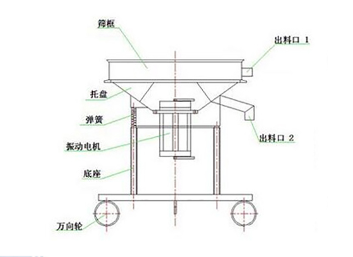 高頻過濾篩結(jié)構(gòu)：托盤，彈簧，振動電機(jī)，底座，萬向輪，出料口等